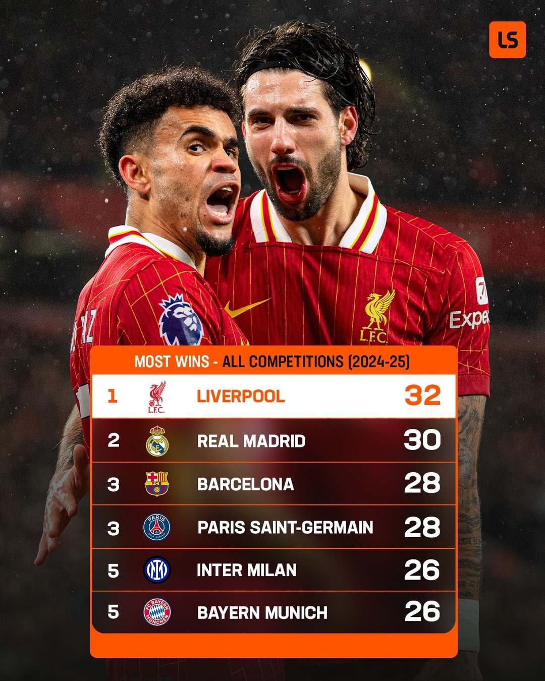 关于利物浦主场轻松战胜对手，领先优势扩大的信息